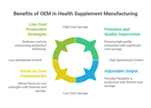 Benefits of Contract Manufacturing of Health Supplements