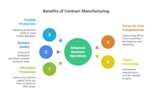 Benefits of Contract Manufacturing of Non-Dairy Whip Cream