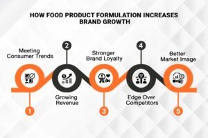 How Food Product Formulation Increases Brand Growth