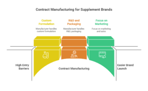 hoose Contract Manufacturing of Health Supplements