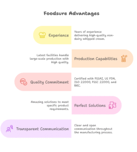 Choose Foodsure as Your Contract Manufacturer
