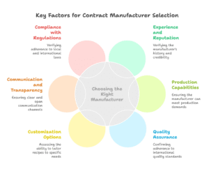 Choosing the Right Contract Manufacturer for Non-Dairy Whip Cream