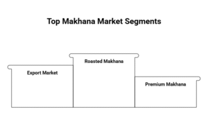 Contract Manufacturer of Roasted Makhana Market Analysis 