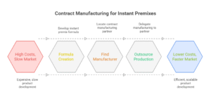 Contract Manufacturing Of Instant Premixes 1 Contract Manufacturing of Instant Premixes