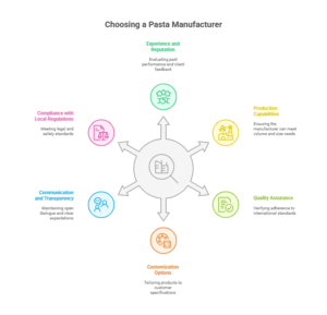 Factors for Choosing the Right Contract Manufacturer for Pasta