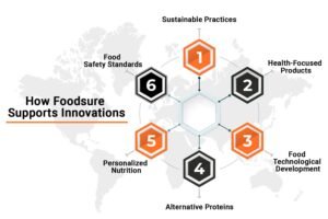 How Foodsure Supports Innovations