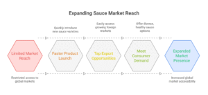 Market Snapshot for Contract Manufacturing for Sauces