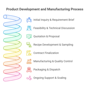 Process of Contract Manufacturing for Pasta