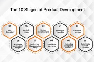 The 10 Stages of Product Development