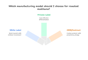 Third-Party Manufacturing Models for Roasted Makhana