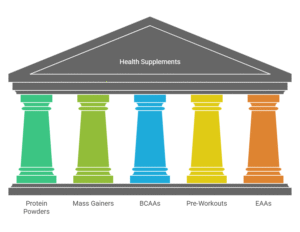 Types Of Health Supplements for Contract Manufacturer