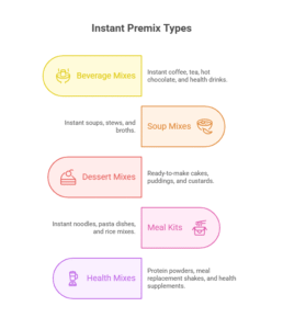Contract Manufacturing Of Instant Premixes 2 Types of Instant Mixes