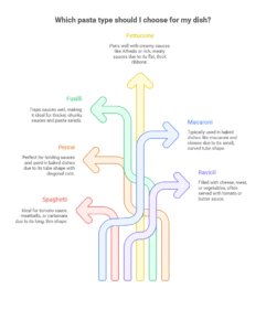 Types of Pasta You Can Opt For Your Business