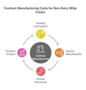 What is Contract Manufacturing or OEM of Non-Dairy Whip Cream