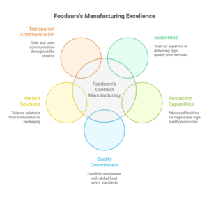 Why Choose Foodsure as Your Contract Manufacturer