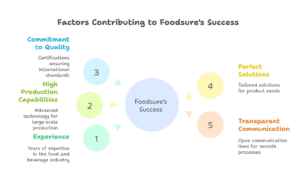 Contract Manufacturing Of Roasted Makhana 7 Why Choose Foodsure as Your Contract Manufacturer