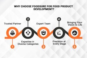 Why Choose Foodsure for Food Product Development?