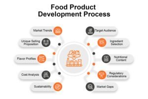 Food Product Development Process