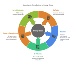 Energy Drink Formulation