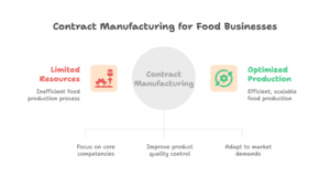 Contract Manufactuing and Food Busniess