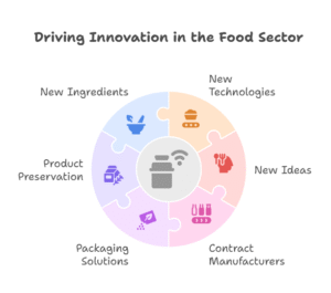 Food Sector