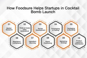 How Foodsure Helps Startups in Cocktail Bomb Launch 