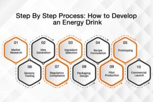 Step By Step Process: How to Develop an Energy Drink