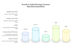 Best Beverage Contract Manufacturing Service In India 2 Market Analysis & Cost Structure Contract Manufacturing of Beverages in India