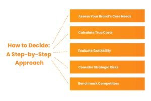 How to Decide A Step by Step Approach