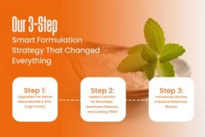 How We Solved the Bitter Aftertaste in a Sugar-Free Beverage – A Real Formulation Case Study 3 Our 3-Step Smart Formulation Strategy That Changed Everything