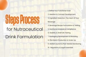 Guide to Nutraceutical Beverage Formulation (2025-26 Edition) 8 Process for Nutraceutical Drink Formulation