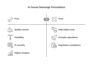 In-House vs Outsourced Beverage Formulation: What Every New Brand Must Know 1 Roasted Makhana Machines Price in Gujarat