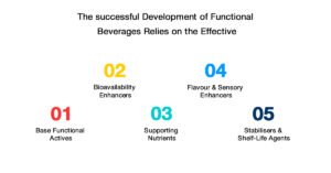 What Makes a Beverage Truly Functional? Breaking Down 5 Levels of Ingredient Purpose 2 5 Levels of Ingredient Purpose in Functional Beverage Development