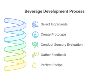 The Blueprint For Commercial Beverage Formulation 6 Beverage Development Process