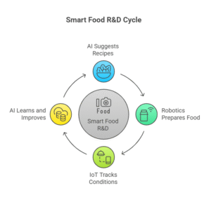 Collaboration Of AI, Robotics, And IoT In Food R&D Labs