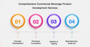 Commercial Beverage Product Development Services: Scope