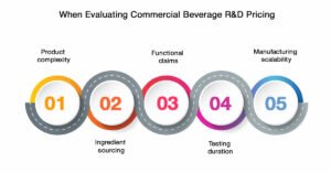 Commercial Beverage R&D Pricing Factors
