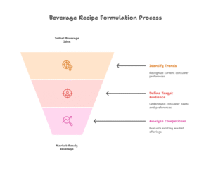 Ideation And Research Of The Market