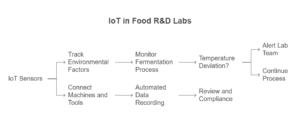 IoT In Food R&D Labs