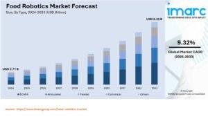 AI, Robotics, and IoT in Food R&D Labs 1 Market Report Of AI, Robotics, And IoT In Food R&D Labs