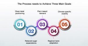 Reformulating Beverages for Modern Markets