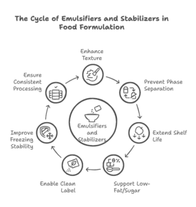 The Role Of Emulsifiers And Stabilizers In Recipe Formulation 4 Role Of Emulsifiers And Stabilizers In Food Recipe Formulation