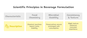 The Blueprint For Commercial Beverage Formulation 2 Principles Behind Commercial Beverage Formulation