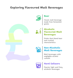 Flavoured Beverage Formulaton