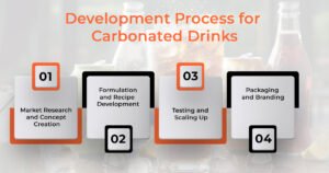 Development Process for Carbonated Drinks