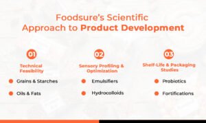 Foodsure’s Scientific Approach to Product Development