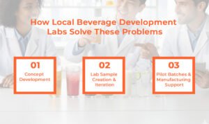How Local Beverage Development Labs Solve These Problems