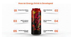 Energy Drinks Formulation and Development Guide 1 How an Energy Drink Is Developed