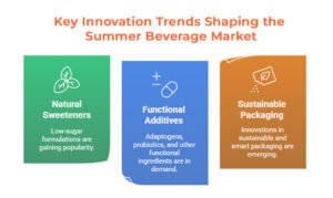 Key Innovation Trends Shaping the Summer Beverage Market