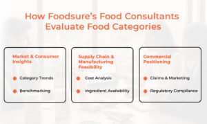 Food Consultants Food Evaluating Categories